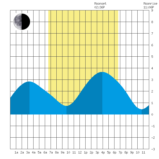 Norwich tide chart for Tuesday, September 24, 2024