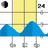 Norwich tide chart for Tuesday, September 24, 2024