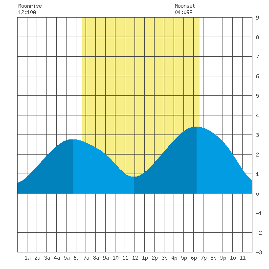 Norwich tide chart for Thursday, September 26, 2024