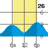 Norwich tide chart for Thursday, September 26, 2024