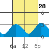 Norwich tide chart for Saturday, September 28, 2024