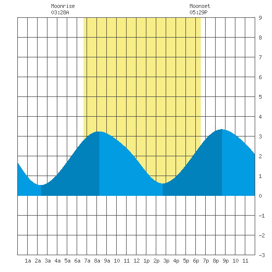 Norwich tide chart for Sunday, September 29, 2024