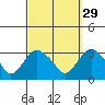 Norwich tide chart for Sunday, September 29, 2024