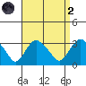 Norwich tide chart for Monday, September 2, 2024