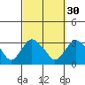 Norwich tide chart for Monday, September 30, 2024