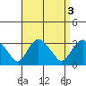 Norwich tide chart for Tuesday, September 3, 2024