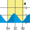 Norwich tide chart for Wednesday, September 4, 2024