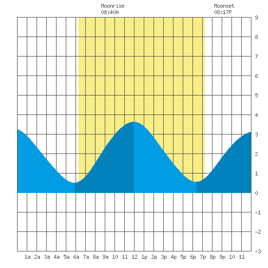 Norwich tide chart for Thursday, September 5, 2024