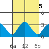 Norwich tide chart for Thursday, September 5, 2024