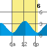 Norwich tide chart for Friday, September 6, 2024