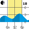 Norwich tide chart for Thursday, October 10, 2024
