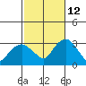 Norwich tide chart for Saturday, October 12, 2024