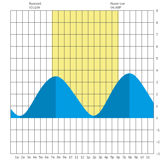 Norwich tide chart for Monday, October 14, 2024