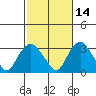 Norwich tide chart for Monday, October 14, 2024