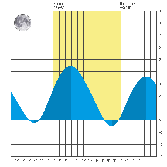 Norwich tide chart for Thursday, October 17, 2024