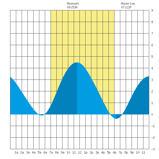 Norwich tide chart for Saturday, October 19, 2024