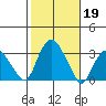 Norwich tide chart for Saturday, October 19, 2024