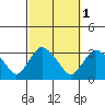 Norwich tide chart for Tuesday, October 1, 2024