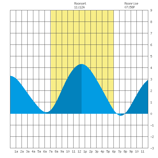 Norwich tide chart for Sunday, October 20, 2024