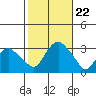 Norwich tide chart for Tuesday, October 22, 2024