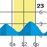 Norwich tide chart for Wednesday, October 23, 2024