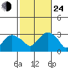 Norwich tide chart for Thursday, October 24, 2024