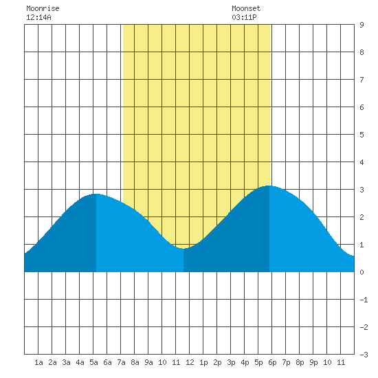 Norwich tide chart for Friday, October 25, 2024