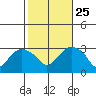Norwich tide chart for Friday, October 25, 2024