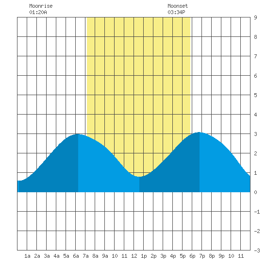 Norwich tide chart for Saturday, October 26, 2024