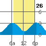 Norwich tide chart for Saturday, October 26, 2024