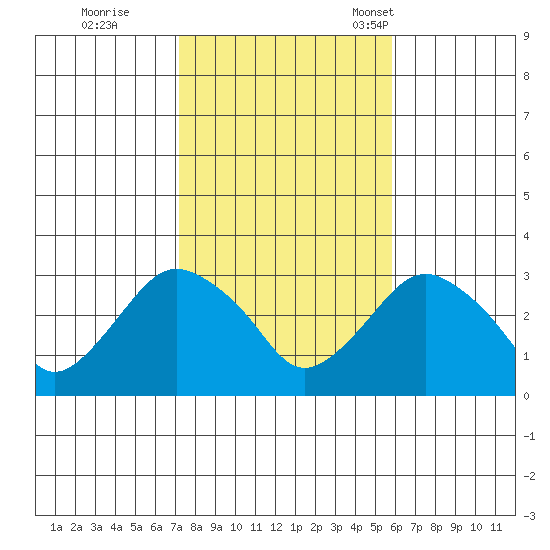 Norwich tide chart for Sunday, October 27, 2024