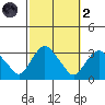 Norwich tide chart for Wednesday, October 2, 2024