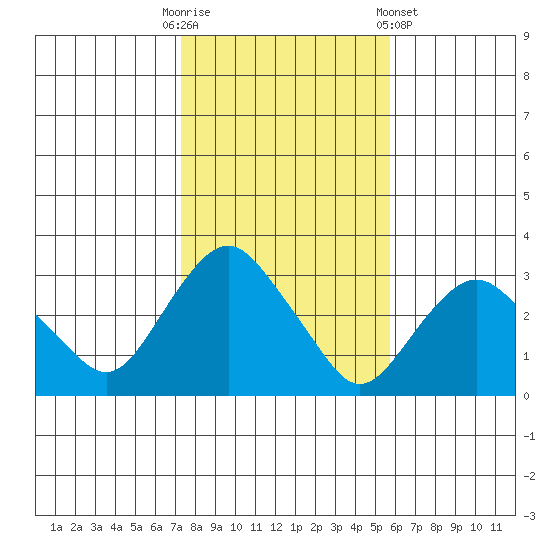 Norwich tide chart for Thursday, October 31, 2024