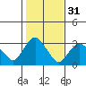 Norwich tide chart for Thursday, October 31, 2024