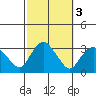 Norwich tide chart for Thursday, October 3, 2024