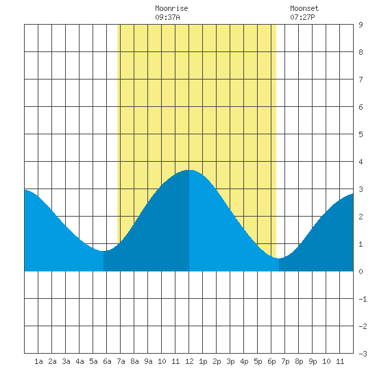 Norwich tide chart for Saturday, October 5, 2024