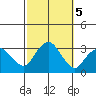Norwich tide chart for Saturday, October 5, 2024