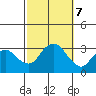 Norwich tide chart for Monday, October 7, 2024