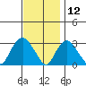 Norwich tide chart for Tuesday, November 12, 2024