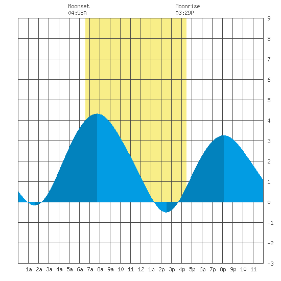 Norwich tide chart for Thursday, November 14, 2024