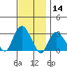 Norwich tide chart for Thursday, November 14, 2024