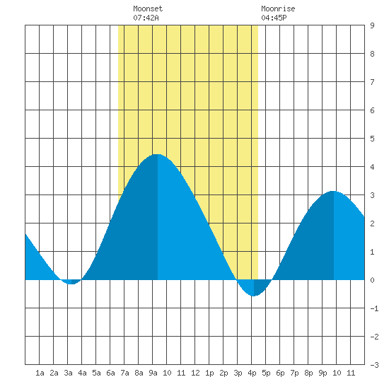 Norwich tide chart for Saturday, November 16, 2024