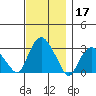 Norwich tide chart for Sunday, November 17, 2024