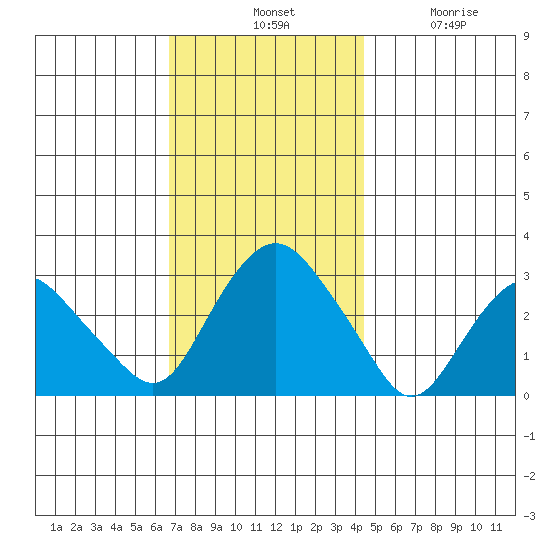 Norwich tide chart for Tuesday, November 19, 2024