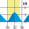 Norwich tide chart for Tuesday, November 19, 2024