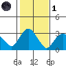 Norwich tide chart for Friday, November 1, 2024