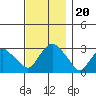 Norwich tide chart for Wednesday, November 20, 2024