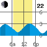 Norwich tide chart for Friday, November 22, 2024
