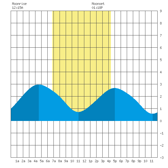 Norwich tide chart for Sunday, November 24, 2024