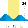 Norwich tide chart for Sunday, November 24, 2024